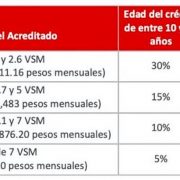 Descuento por liquidar de forma anticipada Crédito Infonavit