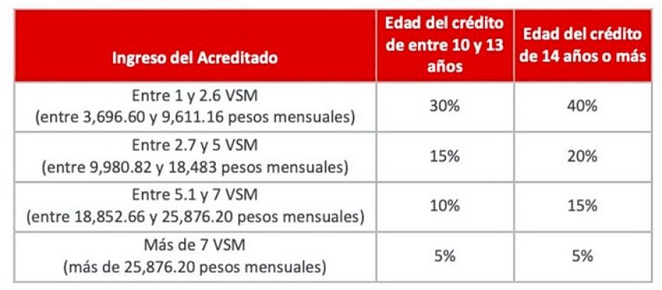Descuento por liquidar de forma anticipada Crédito Infonavit