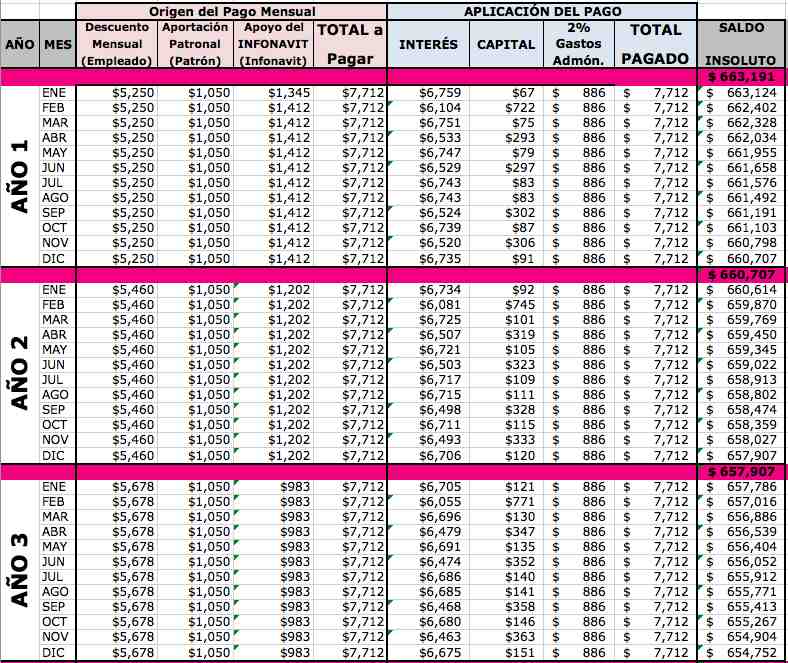 Ejemplo de un Crédito Infonavit en Pesos