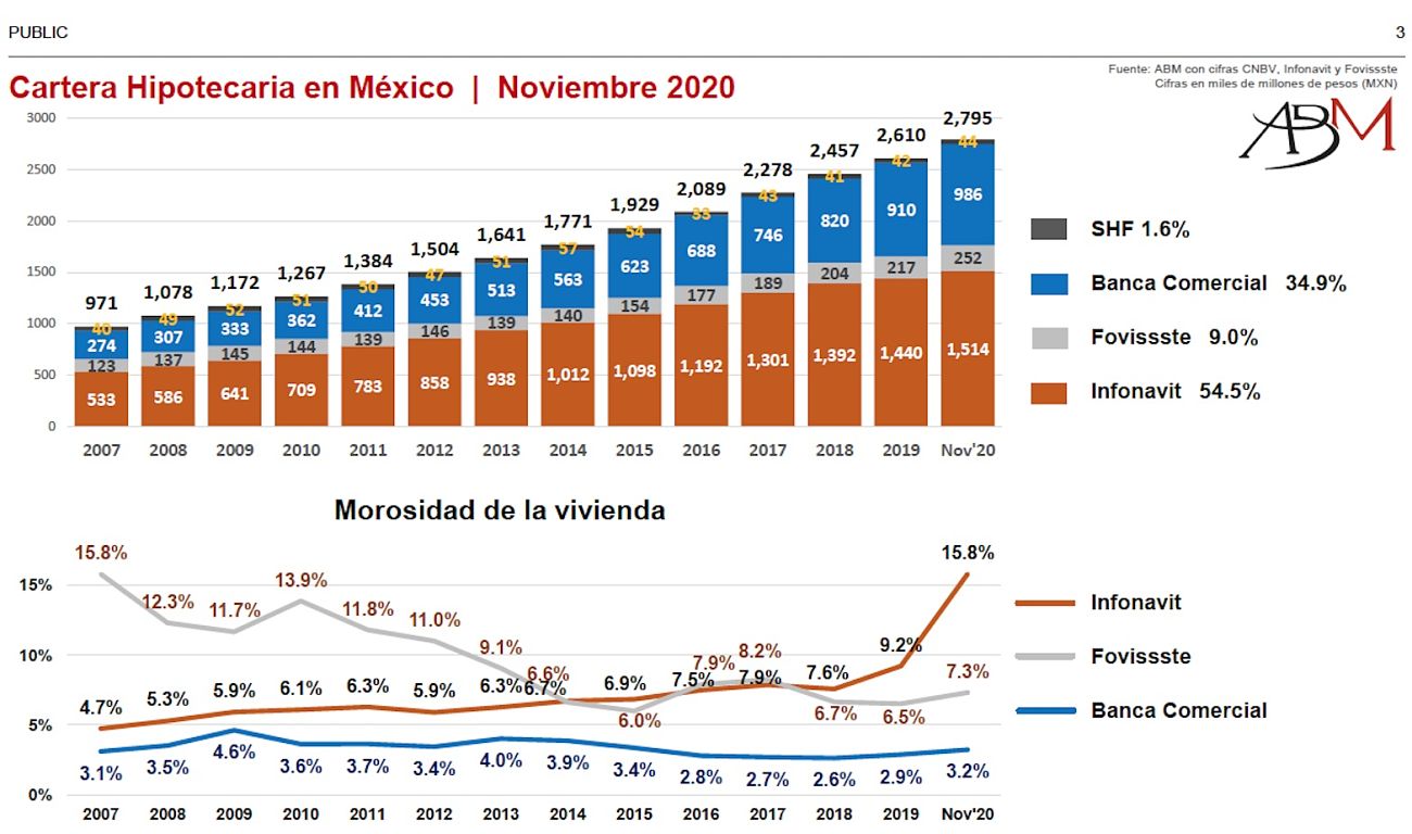 La cartera del Infonavit va a la alza