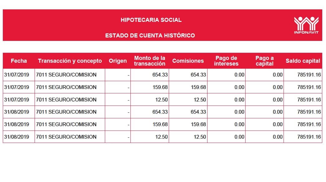 La Cuota de Gastos de Administración encarecen los crédito Infonavit