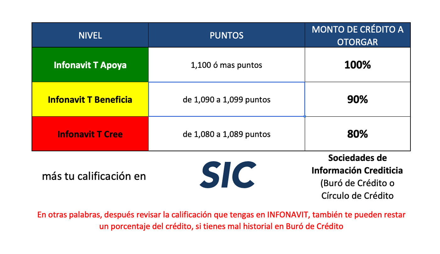 dependiendo de tu calificacion en Infonavit te pueden prestar menos dinero