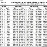 la uma reduce la pension maxima de los trabajadores